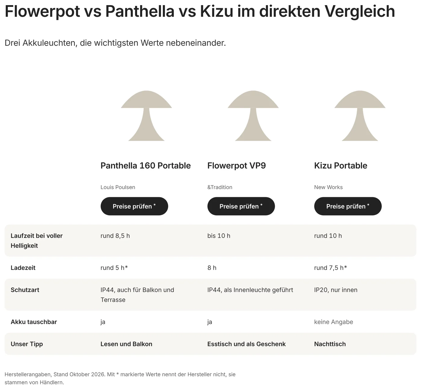 Baustein Vergleich: drei Akkuleuchten mit Laufzeit, Ladezeit, Schutzart und Tipp nebeneinander