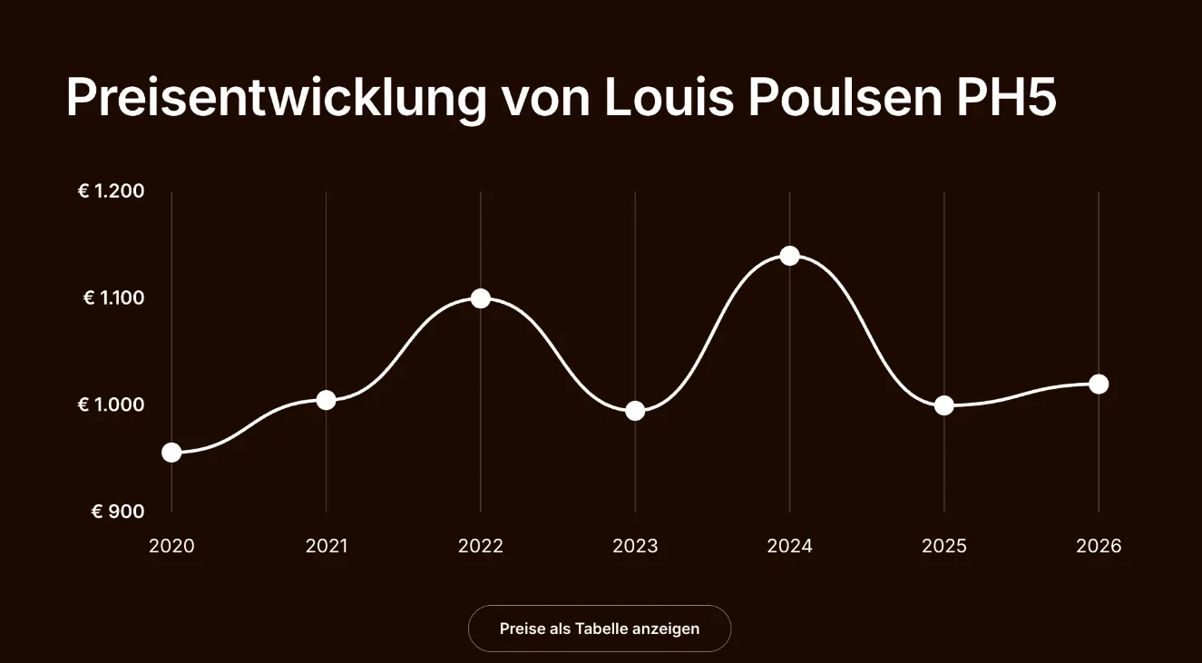 Preisentwicklung der Louis Poulsen PH5 von 2020 bis 2026